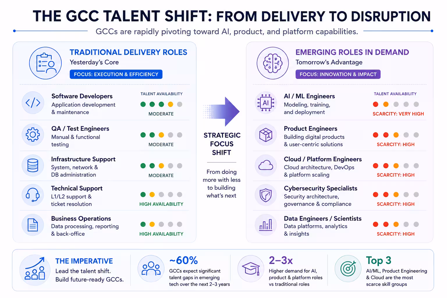 Shift in GCC talent demand toward AI, product and platform engineering roles