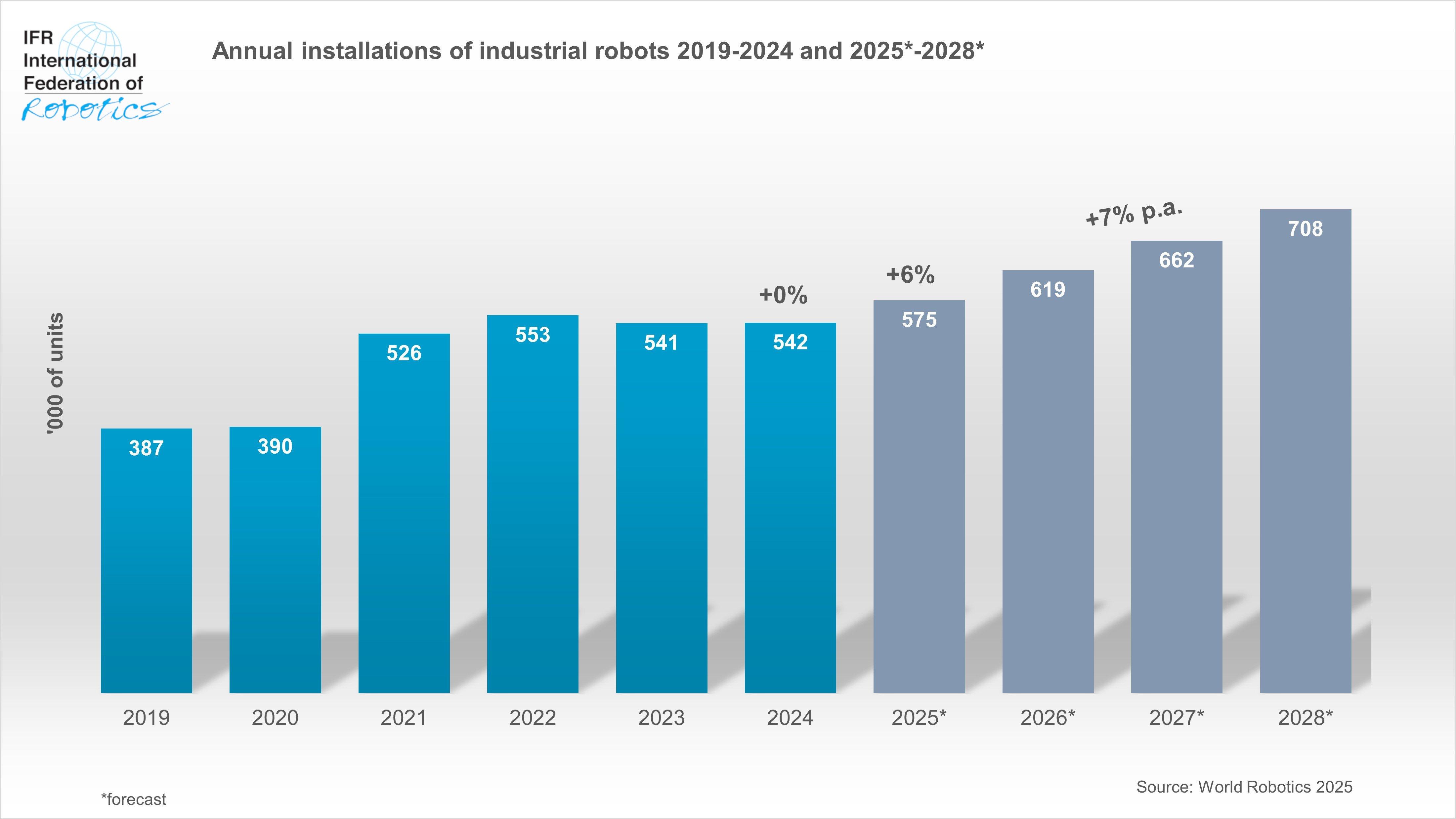 Global industrial robot installations 2014–2028 with regional breakdown